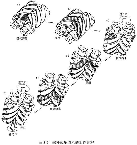 螺桿式壓縮機(jī)工作過(guò)程