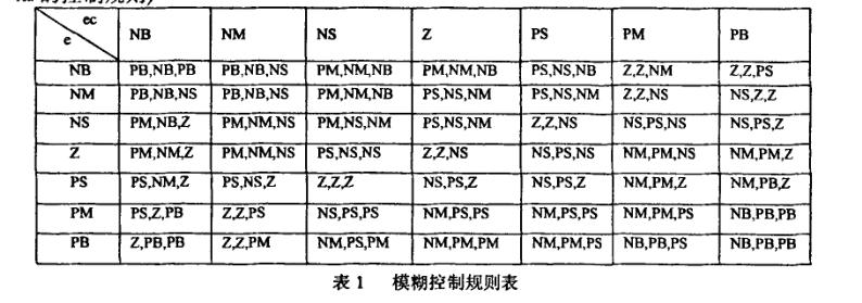 真空干燥箱模糊控制器設(shè)計