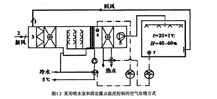 恒溫恒濕空調系統(tǒng)節(jié)能概況