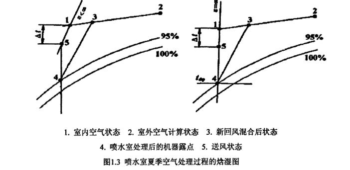 恒溫恒濕空調系統(tǒng)節(jié)能試驗處理研究圖
