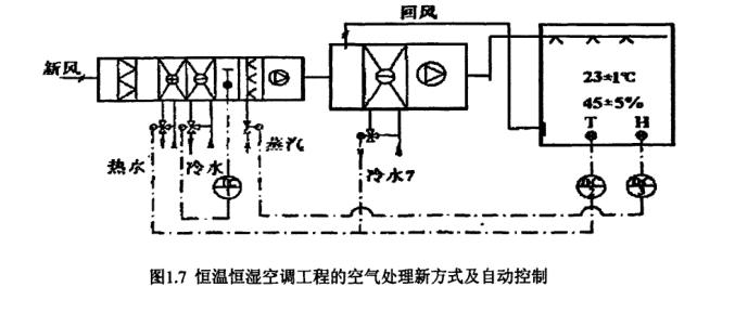 恒溫恒濕空調(diào)系統(tǒng)自動控制