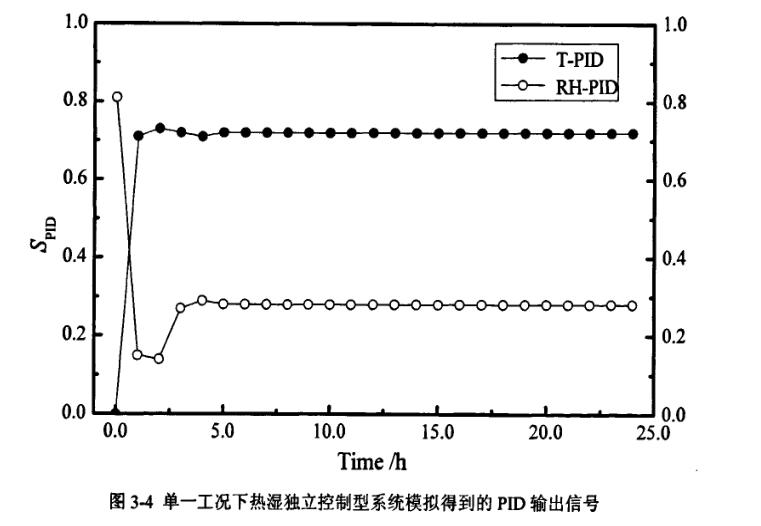 單一工況熱濕獨立控制型系統(tǒng)模型