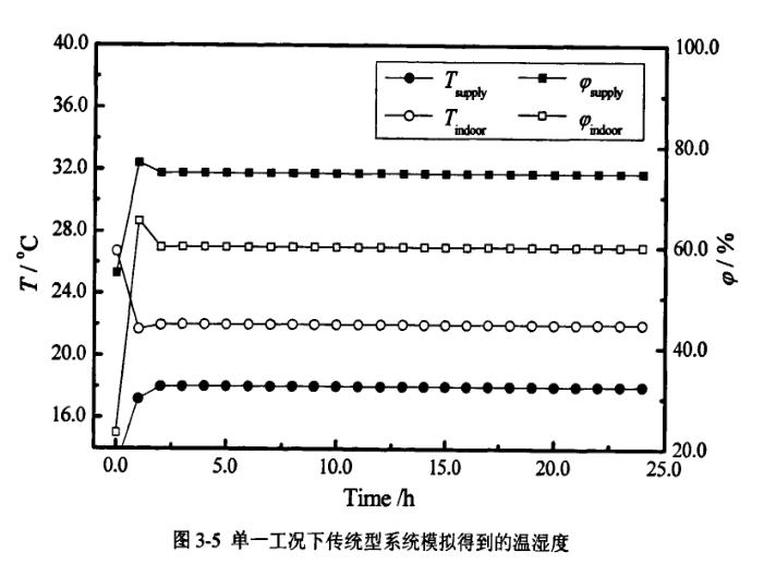 單一工況傳統(tǒng)系統(tǒng)模型溫濕度情況