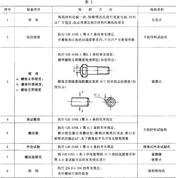 工程機(jī)械高強(qiáng)度螺栓主要檢查項(xiàng)目及檢測方法按表2 的規(guī)定